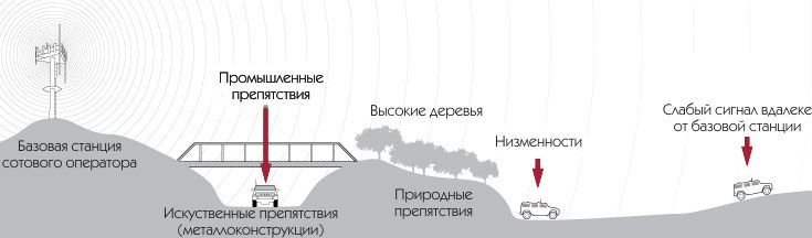 Почему сотовая связь не работает?